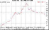 Solar PV/Inverter Performance Outdoor Temperature