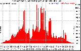 Solar PV/Inverter Performance Solar Radiation & Day Average per Minute