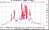 Solar PV/Inverter Performance Photovoltaic Panel Current Output