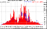 Solar PV/Inverter Performance West Array Power Output & Solar Radiation