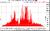 Solar PV/Inverter Performance West Array Actual & Average Power Output
