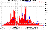 Solar PV/Inverter Performance East Array Power Output & Solar Radiation