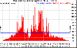 Solar PV/Inverter Performance East Array Actual & Average Power Output