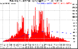 Solar PV/Inverter Performance East Array Actual & Running Average Power Output