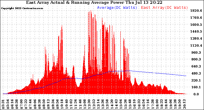 Solar PV/Inverter Performance East Array Actual & Running Average Power Output