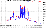 Solar PV/Inverter Performance PV Panel Power Output & Inverter Power Output