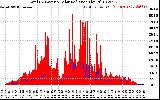 Solar PV/Inverter Performance Total PV Panel Power Output & Solar Radiation