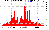 Solar PV/Inverter Performance Total PV Panel & Running Average Power Output