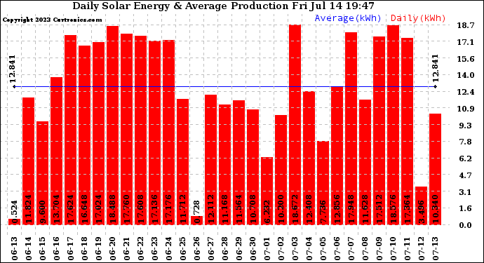 Solar PV/Inverter Performance Daily Solar Energy Production