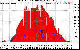 Solar PV/Inverter Performance Grid Power & Solar Radiation