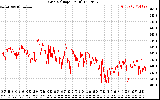 Solar PV/Inverter Performance Grid Voltage