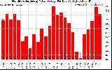 Solar PV/Inverter Performance Monthly Solar Energy Value Average Per Day ($)