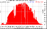 Solar PV/Inverter Performance Solar Radiation & Day Average per Minute