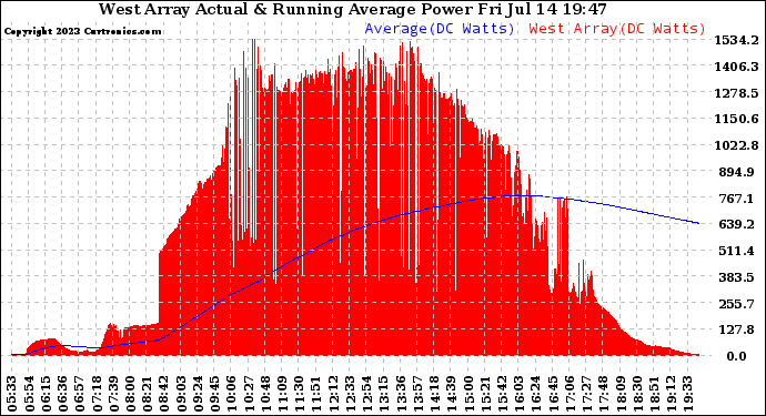 Solar PV/Inverter Performance West Array Actual & Running Average Power Output