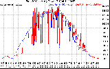 Solar PV/Inverter Performance Photovoltaic Panel Power Output