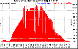 Solar PV/Inverter Performance East Array Actual & Average Power Output