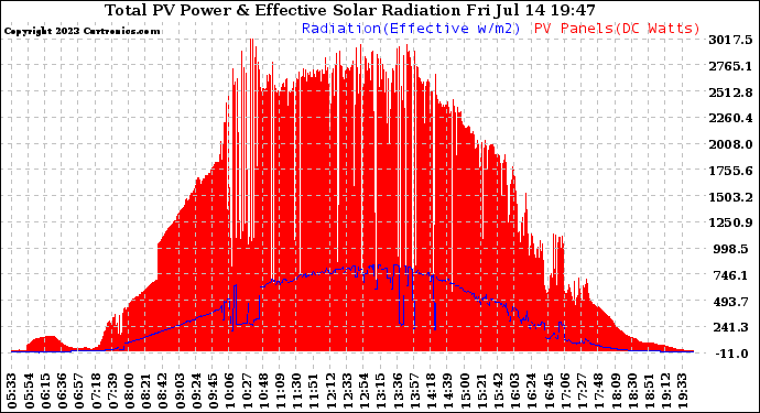 Solar PV/Inverter Performance Total PV Panel Power Output & Effective Solar Radiation