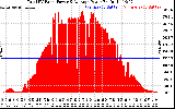 Solar PV/Inverter Performance Total PV Panel Power Output