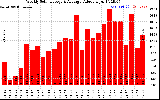 Solar PV/Inverter Performance Weekly Solar Energy Production Value