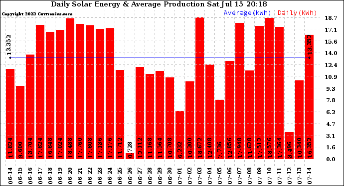Solar PV/Inverter Performance Daily Solar Energy Production
