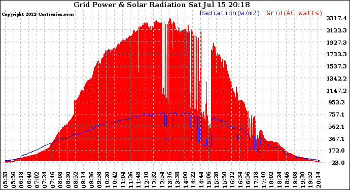 Solar PV/Inverter Performance Grid Power & Solar Radiation