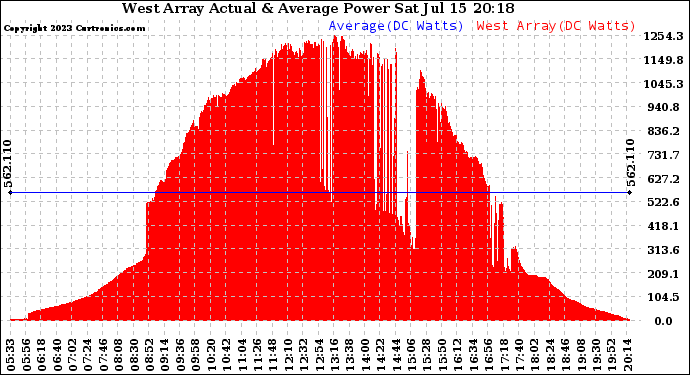 Solar PV/Inverter Performance West Array Actual & Average Power Output