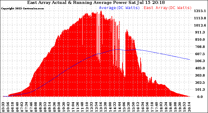 Solar PV/Inverter Performance East Array Actual & Running Average Power Output