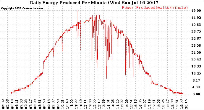 Solar PV/Inverter Performance Daily Energy Production Per Minute