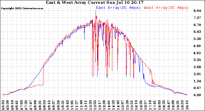 Solar PV/Inverter Performance Photovoltaic Panel Current Output