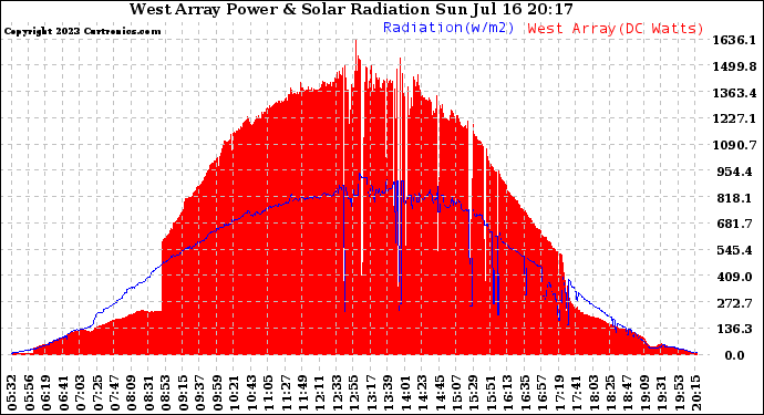 Solar PV/Inverter Performance West Array Power Output & Solar Radiation