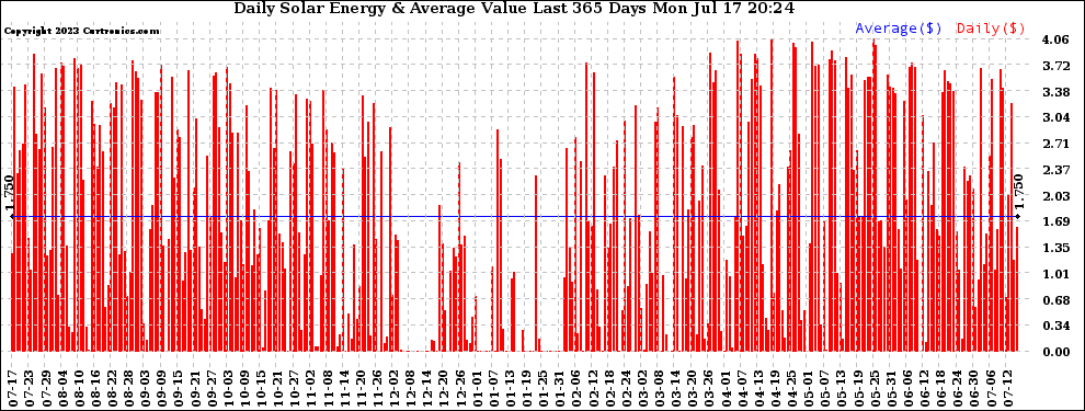 Solar PV/Inverter Performance Daily Solar Energy Production Value Last 365 Days