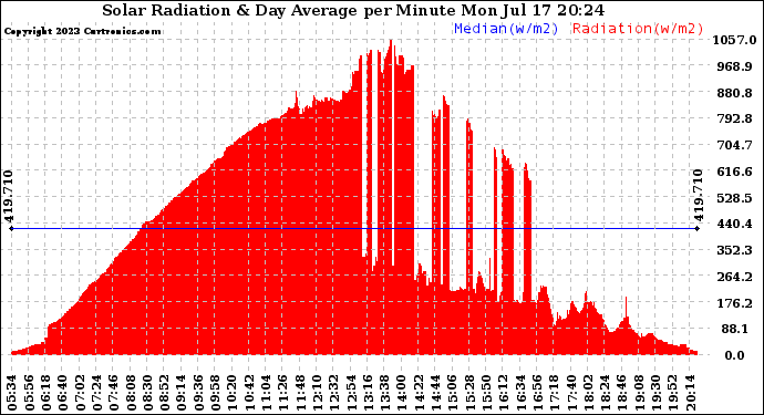 Solar PV/Inverter Performance Solar Radiation & Day Average per Minute