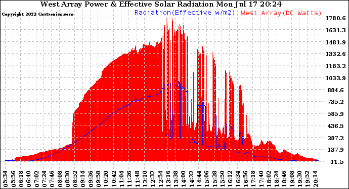 Solar PV/Inverter Performance West Array Power Output & Effective Solar Radiation
