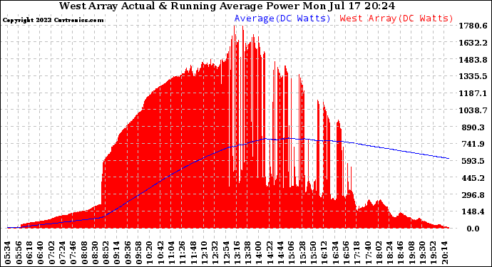 Solar PV/Inverter Performance West Array Actual & Running Average Power Output