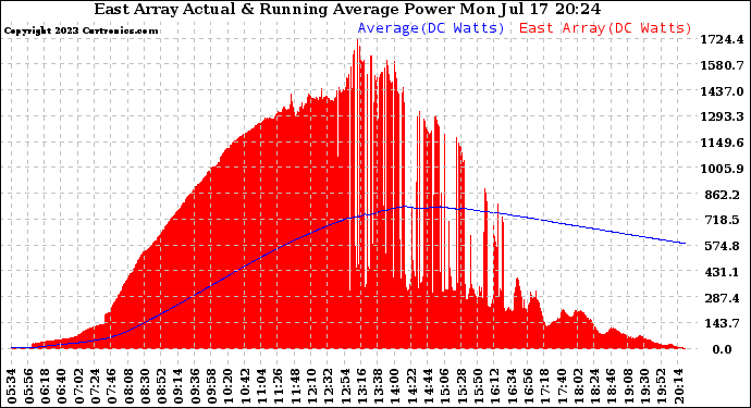 Solar PV/Inverter Performance East Array Actual & Running Average Power Output