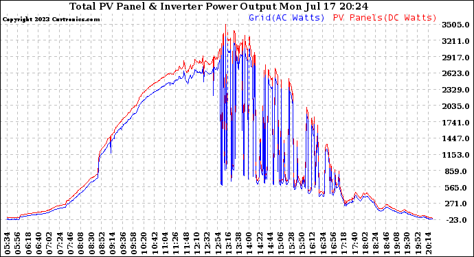 Solar PV/Inverter Performance PV Panel Power Output & Inverter Power Output
