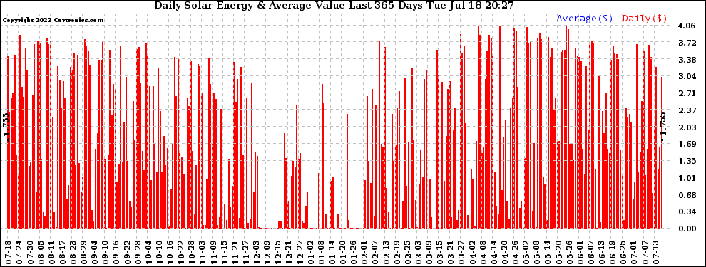 Solar PV/Inverter Performance Daily Solar Energy Production Value Last 365 Days