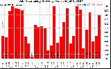 Solar PV/Inverter Performance Daily Solar Energy Production Value