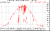 Solar PV/Inverter Performance Daily Energy Production Per Minute