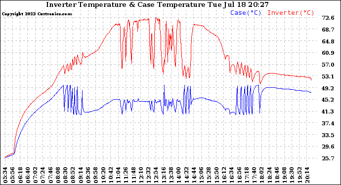 Solar PV/Inverter Performance Inverter Operating Temperature