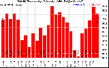 Solar PV/Inverter Performance Monthly Solar Energy Production Value