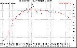 Solar PV/Inverter Performance Outdoor Temperature