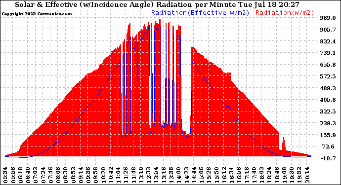 Solar PV/Inverter Performance Solar Radiation & Effective Solar Radiation per Minute