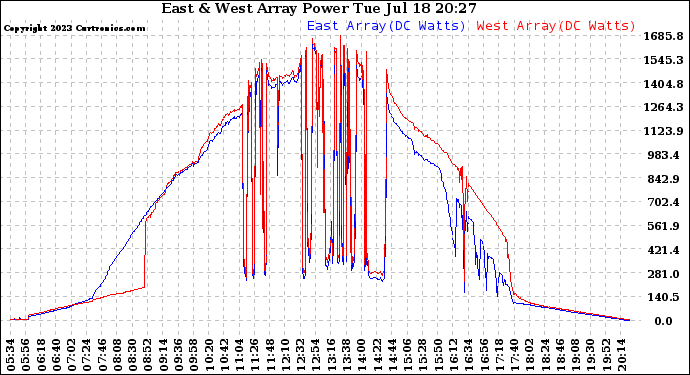 Solar PV/Inverter Performance Photovoltaic Panel Power Output