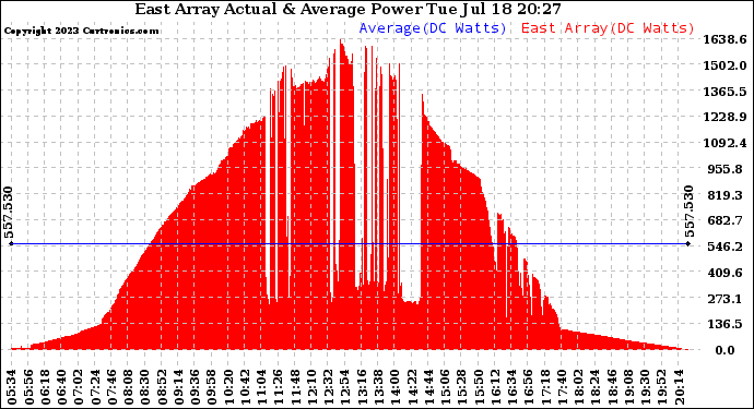 Solar PV/Inverter Performance East Array Actual & Average Power Output