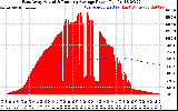 Solar PV/Inverter Performance East Array Actual & Running Average Power Output