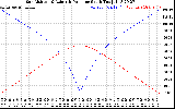 Solar PV/Inverter Performance Sun Altitude Angle & Azimuth Angle