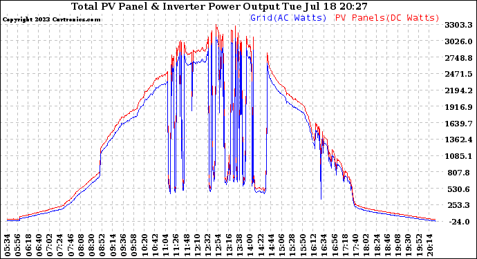 Solar PV/Inverter Performance PV Panel Power Output & Inverter Power Output
