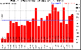 Solar PV/Inverter Performance Weekly Solar Energy Production