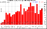 Solar PV/Inverter Performance Weekly Solar Energy Production Value